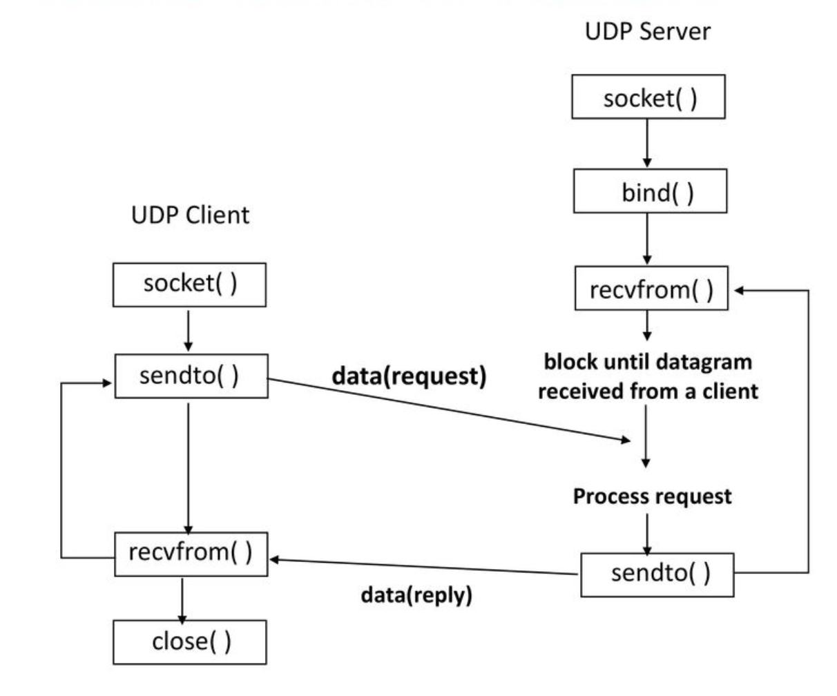 UDP explanation
